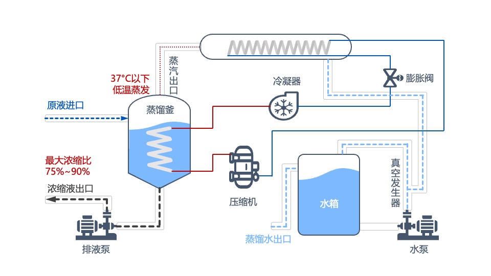 真空低温蒸发设备工艺流程图